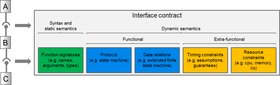 concepts components contract