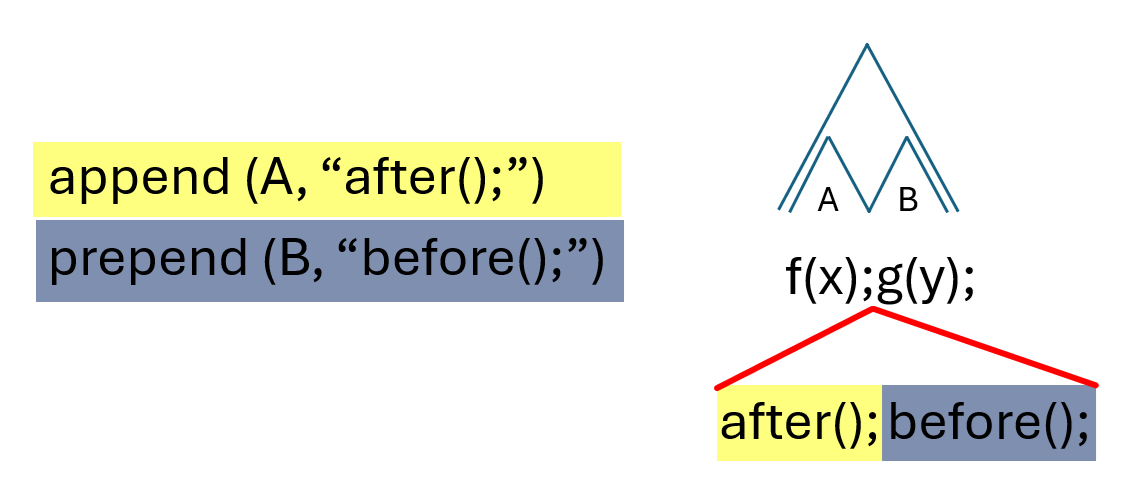 Append and prepend at the same textual location
