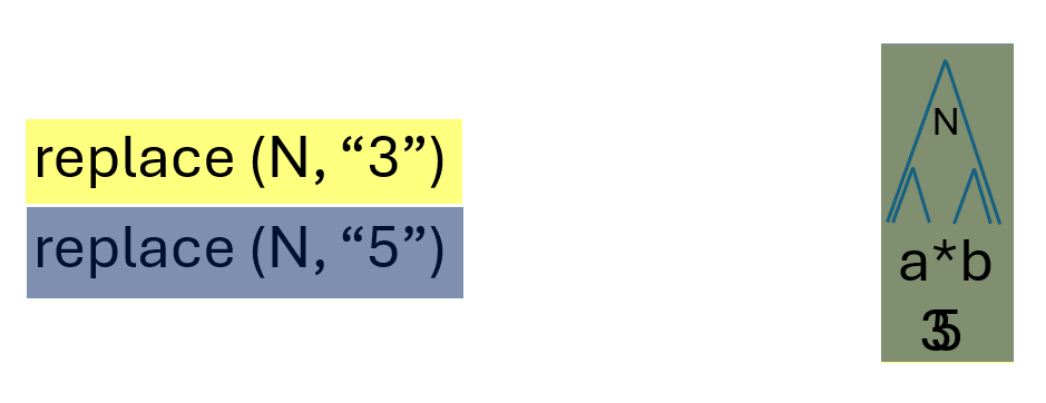 Multiple replacements to the same AST-node