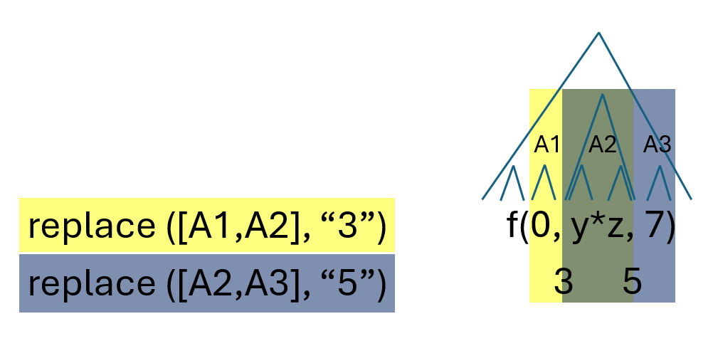 Overlapping replacements