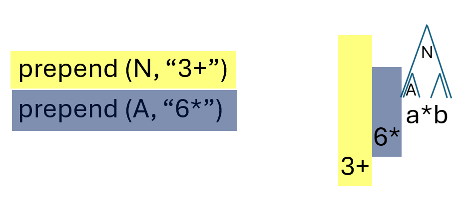 Prepends at the same textual location