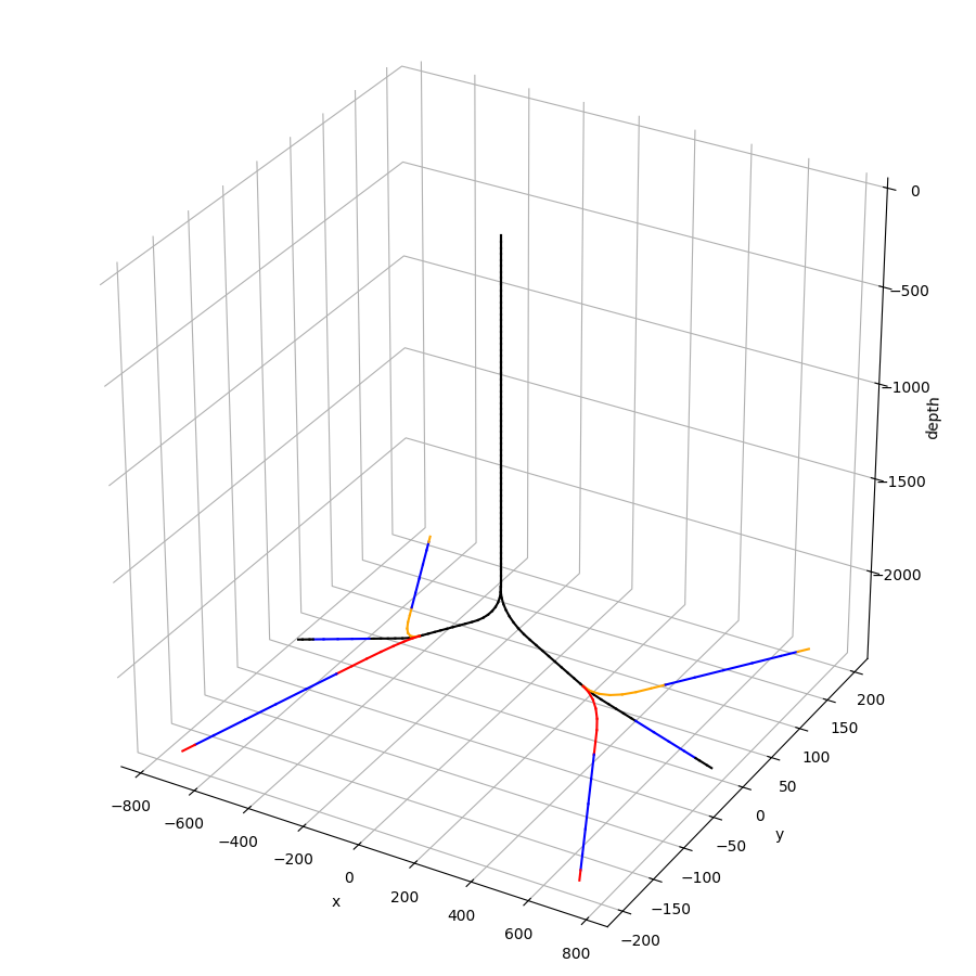 Well trajectories
